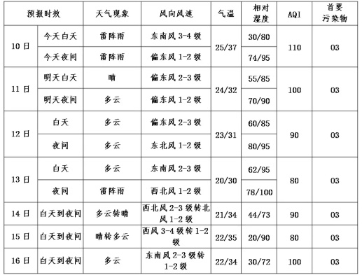 迁安市天气预报，明日晴转多云，气温小幅波动，市民需注意昼夜温差