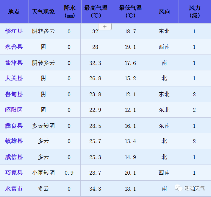 昭通天气预报,一页翻阅乌蒙大地的阴晴冷暖 昭通天气预报,一页翻阅乌蒙大地的阴晴冷暖