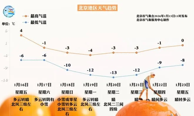 北京近期天气预报,晴暖开场,周末冷空气携大风降温来袭 北京近期天气预报,晴暖开场,周末冷空气携大风降温来袭