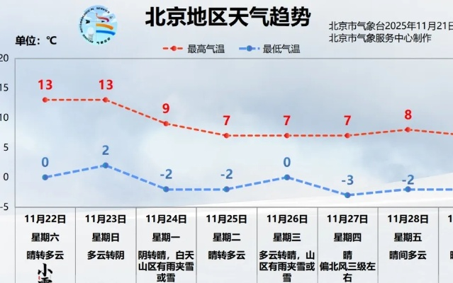 北京近期天气预报,晴暖开场,周末冷空气携大风降温来袭 北京近期天气预报,晴暖开场,周末冷空气携大风降温来袭