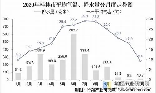 桂林全年12个月气温表,四季如春的气候密码 桂林全年12个月气温表,四季如春的气候密码