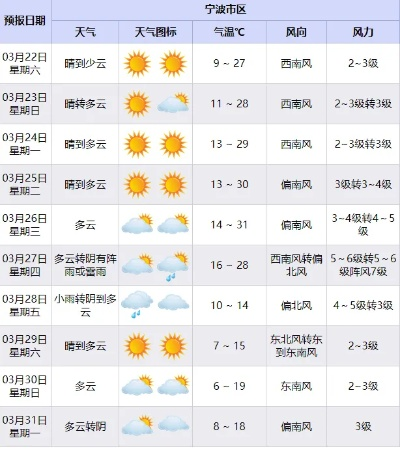 宁波天气,四季流转中的江南韵致 宁波天气,四季流转中的江南韵致