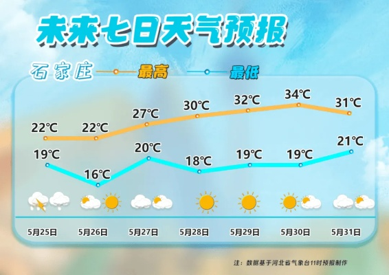 石家庄未来十天天气展望，冷暖交替，注意防风与温差